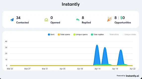 Agency campaign: Instantly report