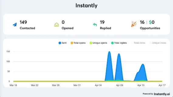Consulting campaign: Instantly report
