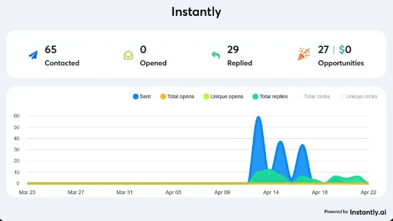 E-commerce campaign: Instantly report