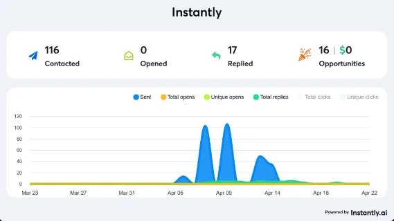 SaaS campaign: Instantly report